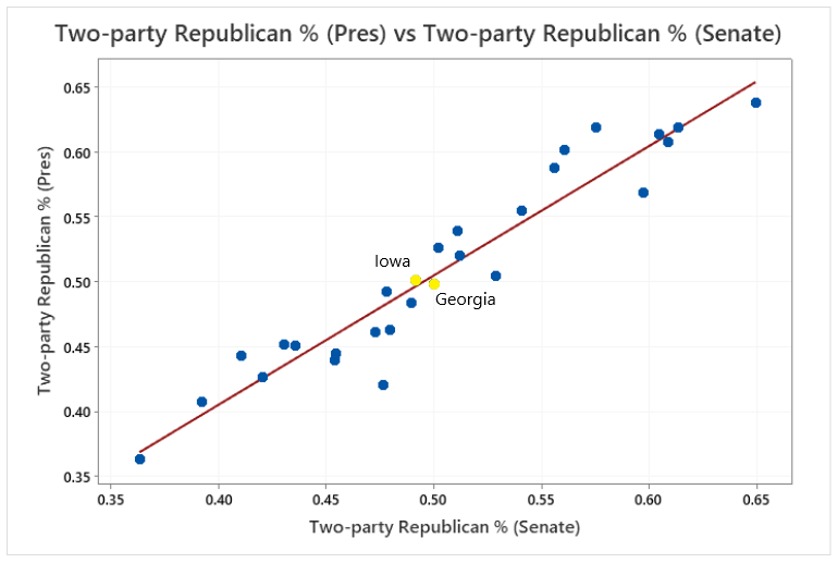 Graph of Senate vote percentage vs. Presidential vote percentage